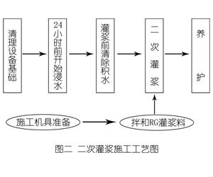 桦南灌浆料施工工艺—文字完整版